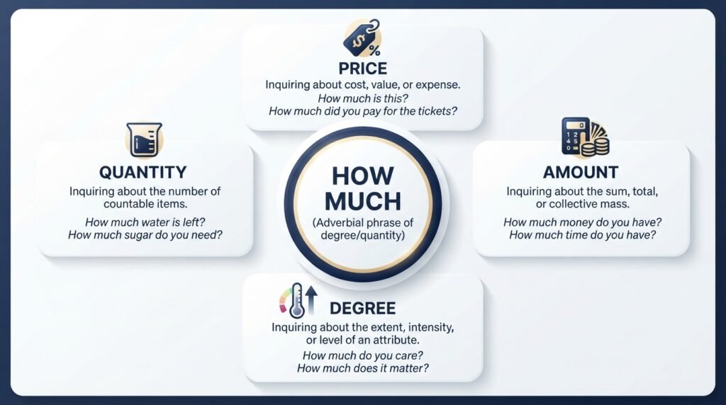 Meaning of how much for price quantity amount and degree