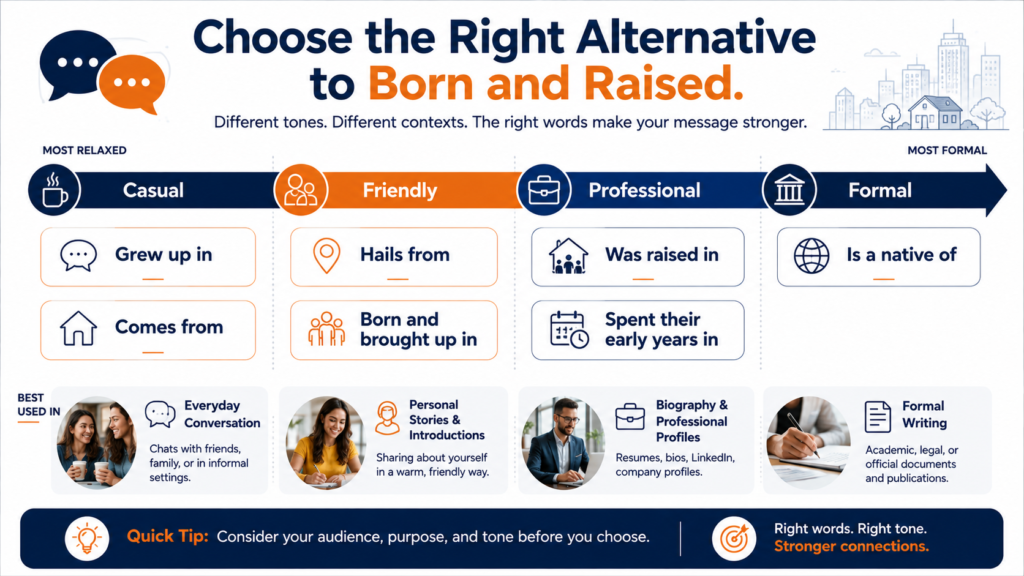 Comparison of born and raised alternatives by tone and writing context